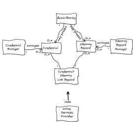 General Model of Credential-Identity Manager Role Separation 